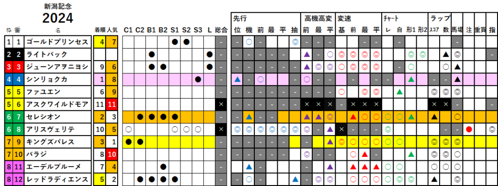 新潟記念　検証データ　最低値限定版　2024